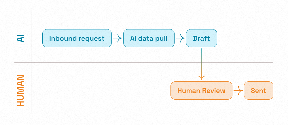 Human vs. AI flow description